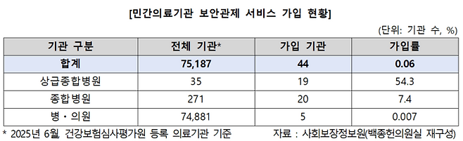 민간의료기관 보안관제 서비스 가입 현황