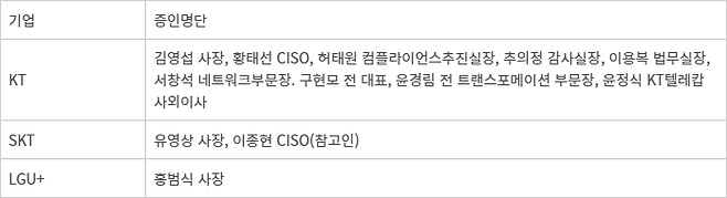 국회 과학기술정보방송통신위원회 국정감사 증인·참고인 출석요구 현황