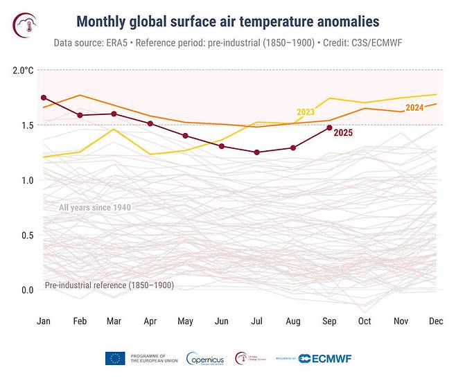 산업화 이전 대비 지구 대기온도 상승폭은 지난달 역대 세번째로 높은 기록을 세웠다. 해수면 온도 역시 20.72도로 역대 세번째로 높았다. 코페르니쿠스 기후변화서비스(C3S) 자료