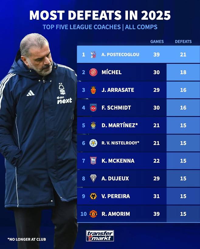 10일 기준 트랜스퍼마르크트가 조명한 2025년 유럽 5대 리그 공식전 최다 패배 감독 톱10. 포스테코글루 감독이 이 부문 단독 1위에 올랐다. 사진=트랜스퍼마르크트