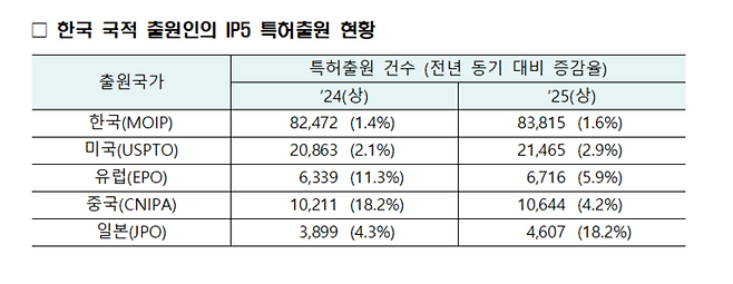 한국 국적자 특허 출원 현황 [지식재산처]