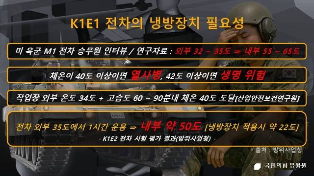 K1 전차는 외부온도 섭씨 35도에서 1시간을 운용하게 되면 내부온도가 섭씨 약 50도까지 급상승했고 성능개량 장비인 냉방장치를 가동하면 내부 온도는 섭씨 약 22도까지 떨어졌다. 유용원 의원실 제공