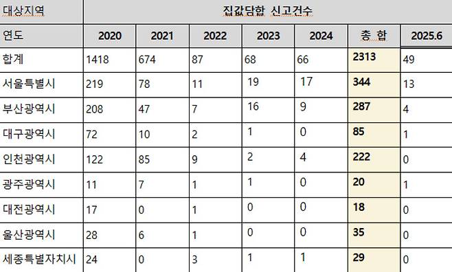 2020~2025년 6월 집값담합 신고접수 현황. 민홍철 의원실 제공