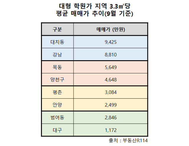 대형 학원가 지역 3.3㎡당 평균 매매가 추이. 부동산R114 제공