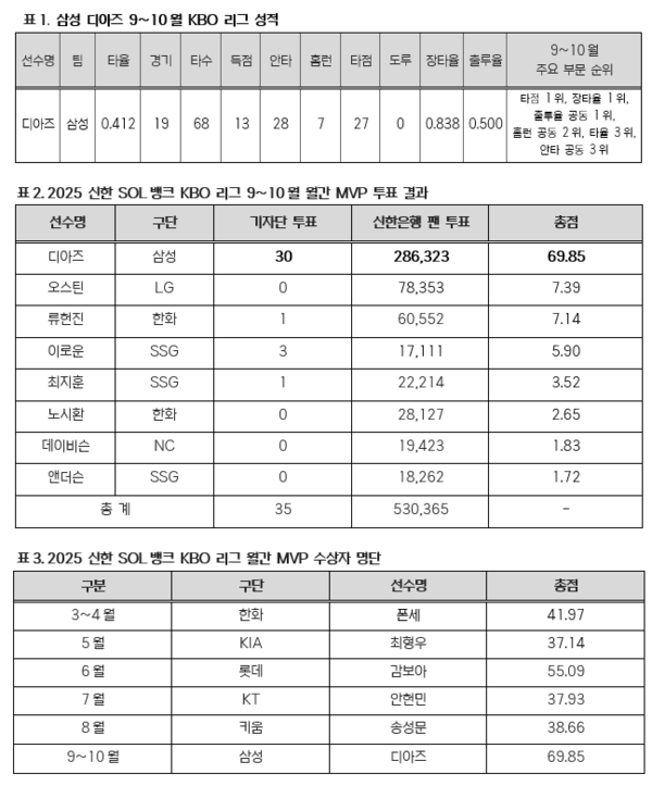9~10월 MVP 후보 투표 결과(표=KBO)