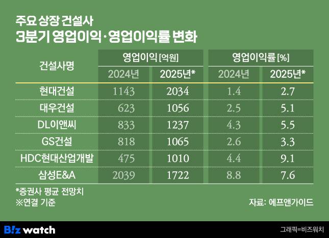 증권가 상장 건설사 3분기 실적 컨센서스./그래픽=비즈워치