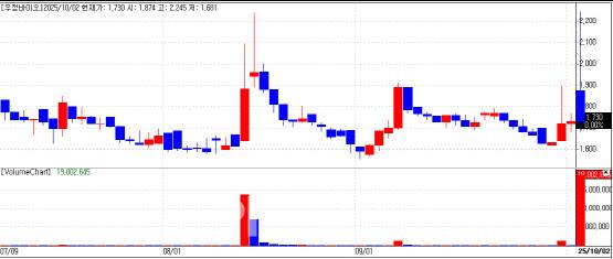 우정바이오 주가 추이 (데이터=KG제로인)