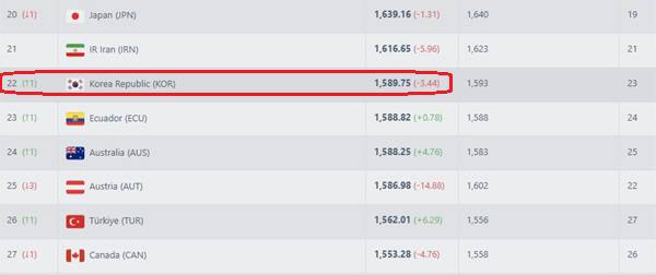 한국은 실시간 FIFA 랭킹에서 22위로 한계단 점프했다. 출처=풋볼랭킹