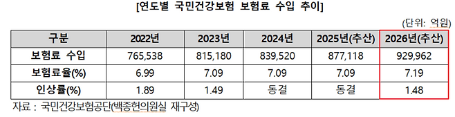 연도별 국민건강보험 보험료 수입 추이(자료=백종헌 국민의힘 의원실)