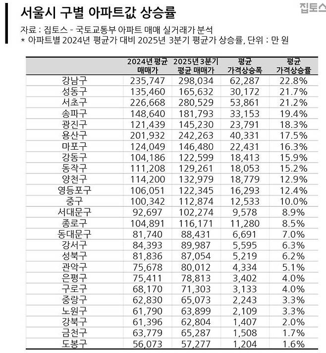 강남 6억 올랐는데 내집은...'3억도 무너지나' 평