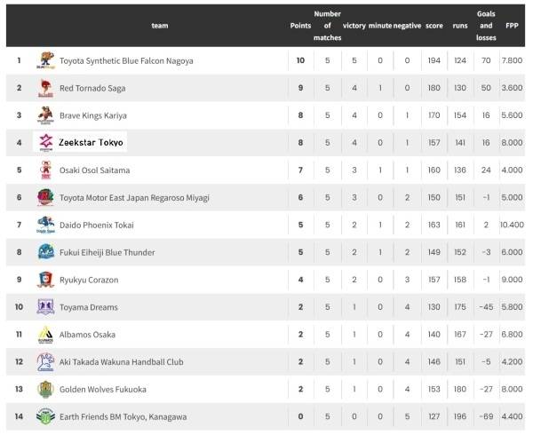 사진 2025-26 시즌 일본 남자 핸드볼 리그 H 5라운드 순위, 사진 출처=일본핸드볼연맹