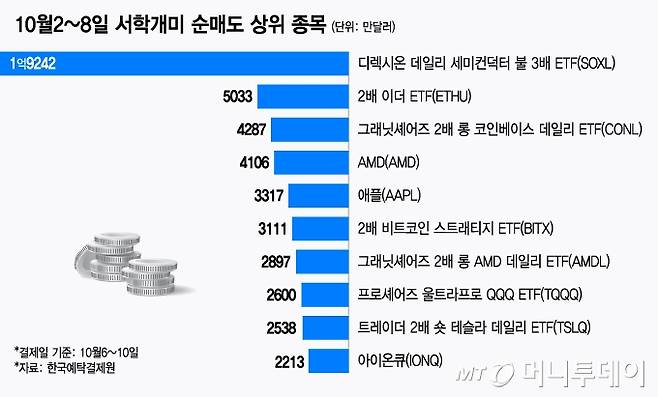 10월2~8일 서학개미 순매도 상위 종목/그래픽=김지영