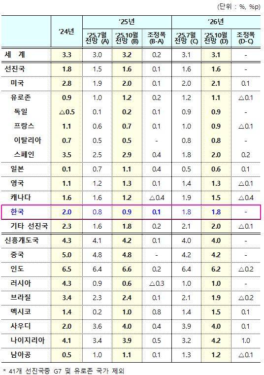 10월 IMF 세계경제전망. /기획재정부 제공