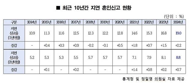 신혼부부 10쌍 중 2쌍 혼인신고 1년 이상 미뤄…제