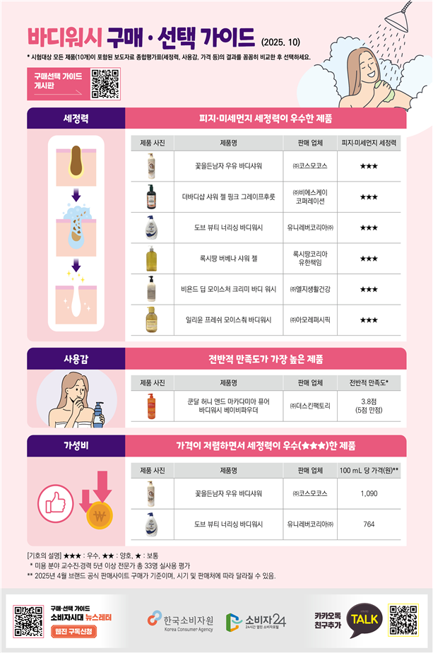 한국소비자원의 바디워시 구매 및 선택 가이드. 한국소비자원 제공