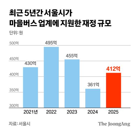 최근 5년간 서울시가 마을버스 업계에 지원한 재정 규모. 그래픽=김경진 기자