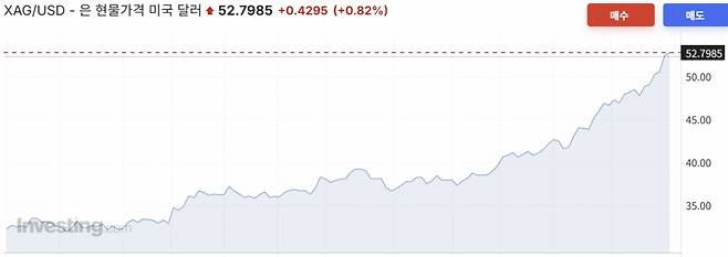은 현물가격 6개월 추이/사진=인베스팅닷컴