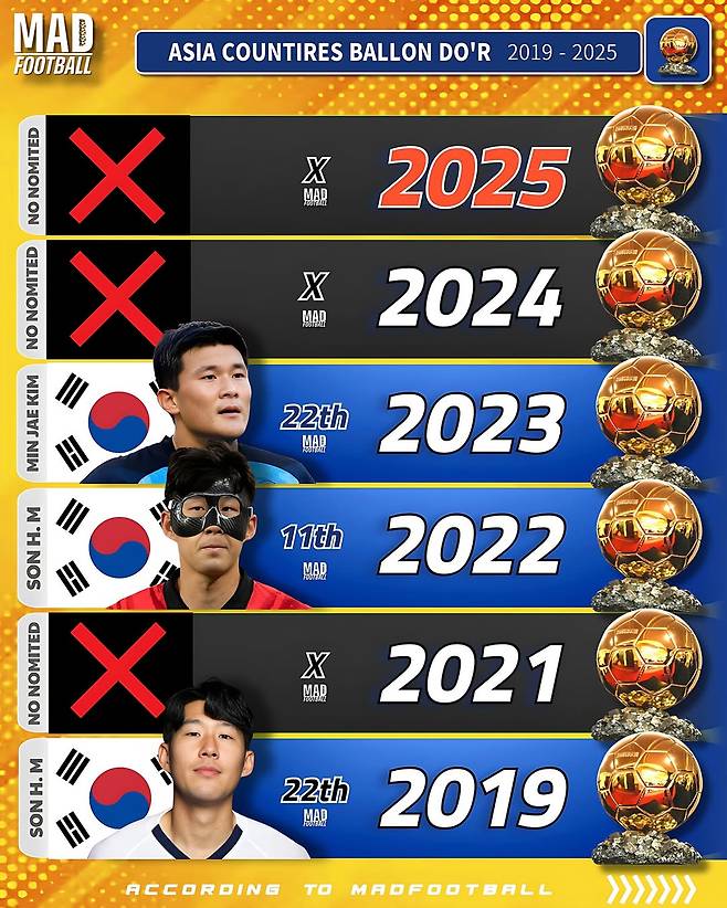 최근 6년 간 발롱도르 시상식 아시아 선수 순위. 손흥민은 2019년과 2022년, 김민재는 2023년에 각각 후보에 올라 득표까지 성공했다. 이 시기 발롱도르 최종 후보에 오른 아시아 선수는 이들뿐이다. /사진=매드풋볼 SNS 캡처