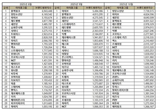1위 방탄소년단, 2위 아이브, 3위 세븐틴