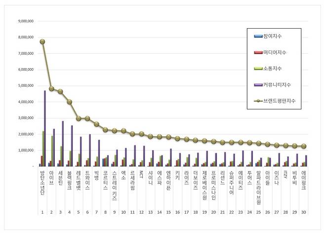 1위 방탄소년단, 2위 아이브, 3위 세븐틴