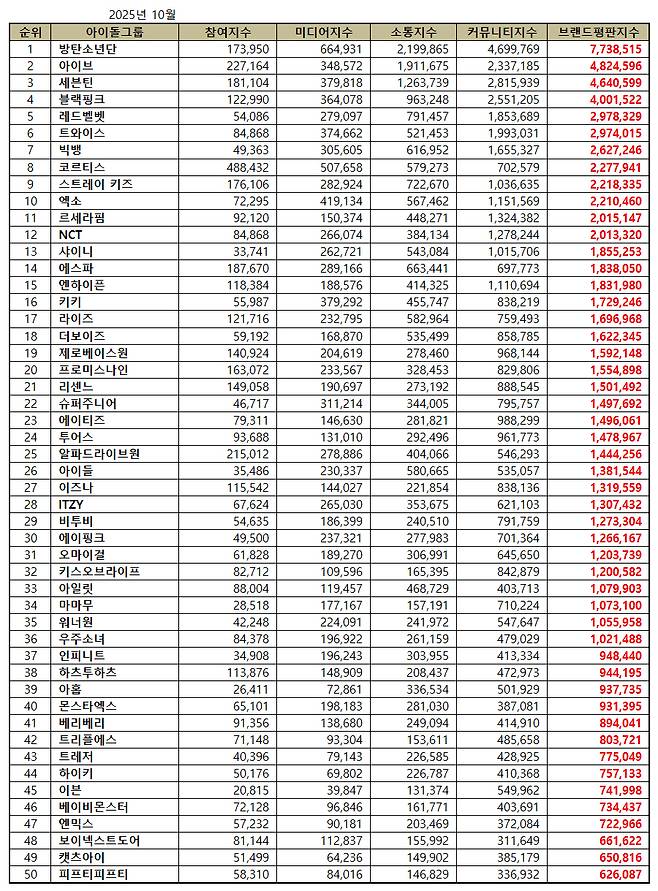 1위 방탄소년단, 2위 아이브, 3위 세븐틴
