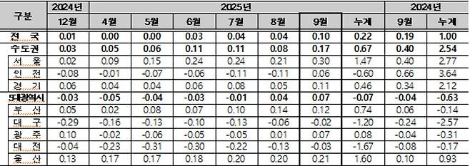 전국 주택종합 전세가격지수 변동률.