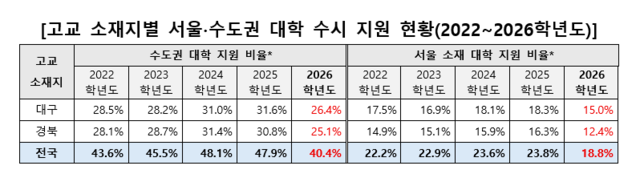 고교 소재지별 서울·수도권 대학 수시 지원 현황. 진학사 제공.