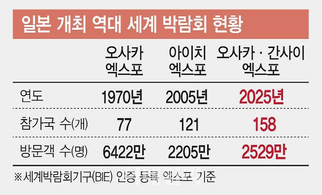 [이데일리 김일환 기자] 일본 개최 역대 세계 박람회 현황