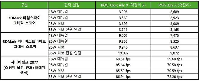 기기 성능 벤치마크