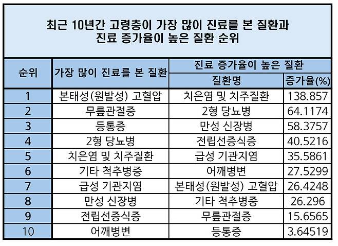 최근 10년간 고령층이 가장 많이 진료를 본 질환과 진료 증가율이 높은 질환 순위. 소병훈 의원실 제공