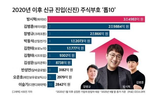 CEO스코어 제공
