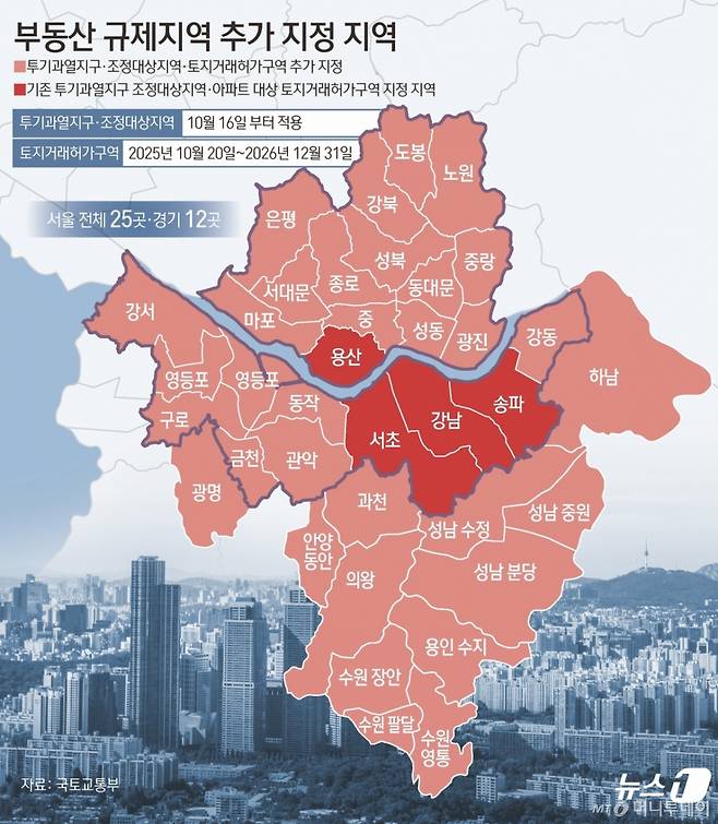 (서울=뉴스1) 김초희 디자이너 = 15일 국토교통부, 기획재정부, 금융위원회 등 관계부처는 부동산 관계장관회의를 열고 '주택시장 안정화 대책'을 확정·발표했다.  서울 전역과 경기도 12개 지역이 조정대상지역·투기과열지구로 신규 지정되며 토지거래허가구역으로 묶인다. 기존 강남 3구와 용산구 지정은 유지하고, 그 외 서울 21개 자치구 전역과 경기도 12개 지역(과천시, 광명시, 성남시 분당·수정·중원구, 수원시 영통·장안·팔달구, 안양시 동안구, 용인시 수지구, 의왕시, 하남시)이 신규 지정됐다.  Copyright (C) 뉴스1. All rights reserved. 무단 전재 및 재배포,  AI학습 이용 금지. /사진=(서울=뉴스1) 김초희 디자이너
