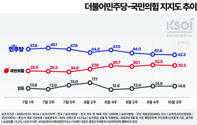 [한국사회여론연구소(KSOI) 제공]