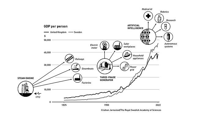 경제성장을 이끈 주요한 혁신들