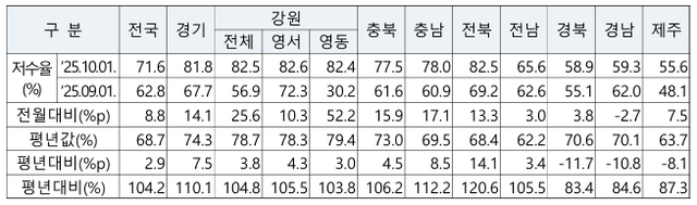 10월1일 기준 전국 및 시도별 평균 저수율 현황. 행정안전부