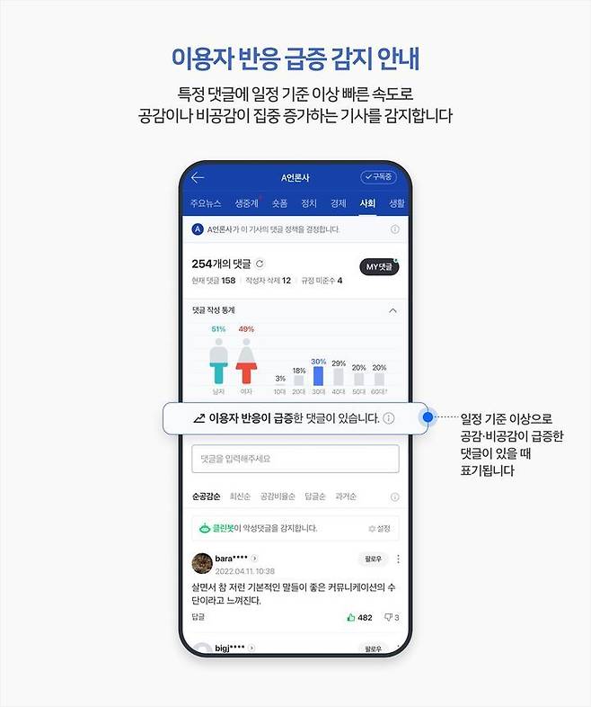 네이버가 4월 뉴스 댓글 기능에 도입한 '이용자 반응 급증 감지 시스템' (네이버 제공)
