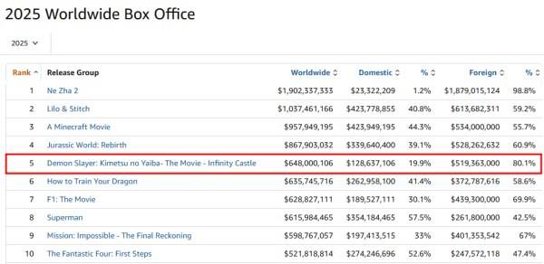 박스오피스 모조 2025년 월드와이드 흥행 순위 10/12(일) 기준