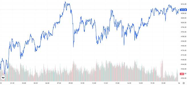 오늘의 금값시세 TV 국제 금시세 1.07% 상승 (4211달러)