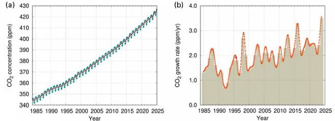 전지구 이산화탄소 농도와 연간 증가율. 기상청 제공