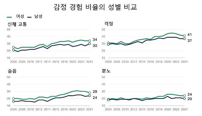 모든 종류의 부정적 감정 경험에서 여성의 비율이 높았다.