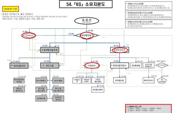 KG그룹 계열회사인 이데일리가 KG제로인 소유 주식을 전량 처분하기로 했다. 이로써 'KG제로인→KG케미칼→KG이니시스→이데일리→KG제로인', 'KG제로인→KG케미칼→이데일리→KG제로인'의 순환출자 고리가 없어지게 됐다. [사진=공정거래위원회]