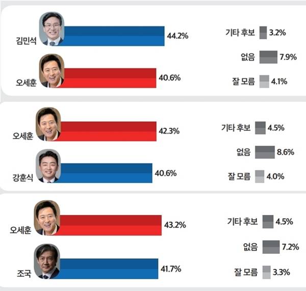 ▲ 내년 지방선거 차기 서울시장 가상 양자대결 여론조사 결과. 자료=뉴스토마토