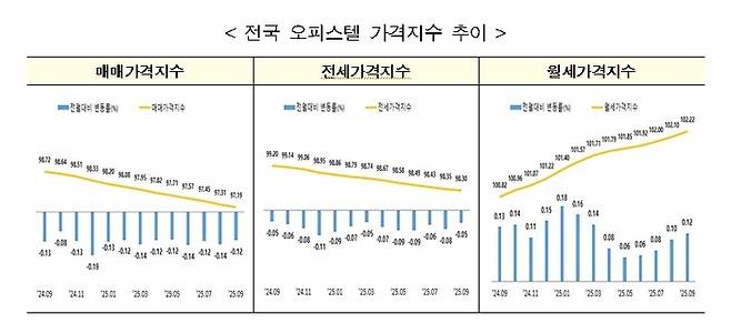 전국 오피스텔 가격지수 추이[자료 = 한국부동산원]