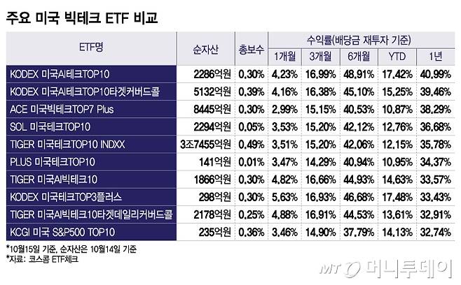주요 미국 빅테크 ETF 비교/그래픽=이지혜