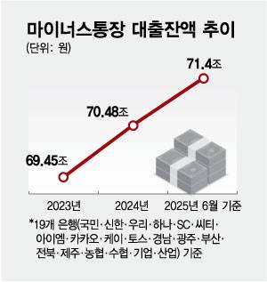마이너스통장 대출잔액 추이. /그래픽=최헌정 디자인 기자