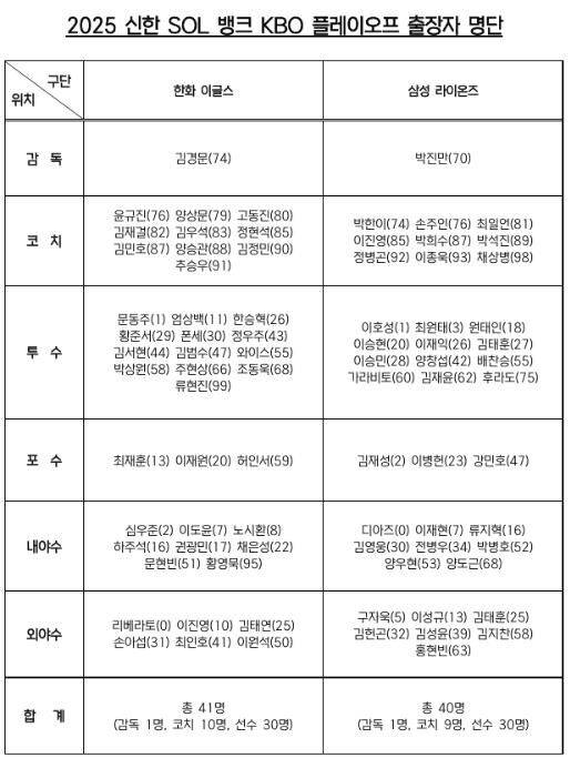 삼성-한화 플레이오프 출장자 명단./표=KBO