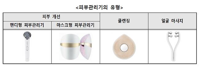 피부관리기 유형 [한국소비자원 제공]