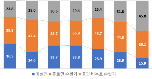 용변 후 손씻기 실천율. 질병관리청