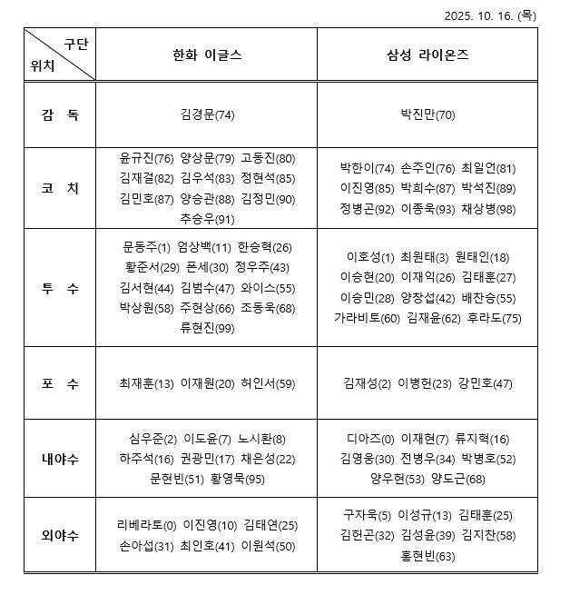 2025 KBO 포스트시즌 플레이오프 엔트리. 사진제공｜KBO