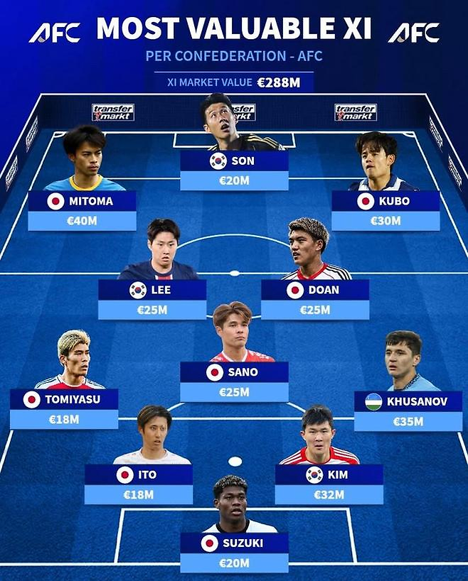 아시아 몸값 베스트11. 트랜스퍼마크트 홈페이지